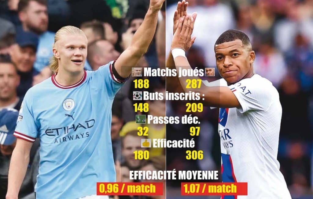 Statistiques : Kylian Mbappé reste plus efficace qu’Erling Haaland
