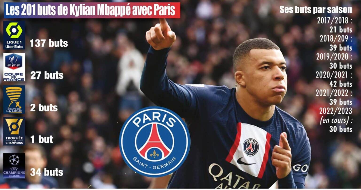 Kylian Mbappé devient le meilleur buteur de l'histoire du PSG où et