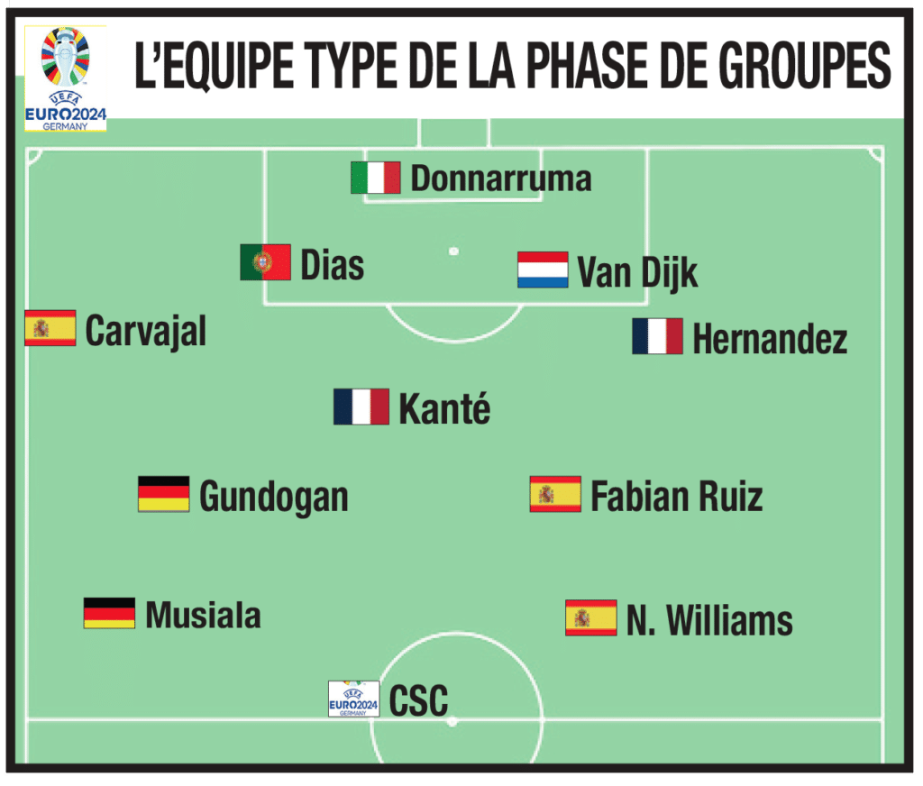 Euro 2024 : 3 Espagnols, 2 Allemands et 2 Français dans l’équipe type de la phase de poules